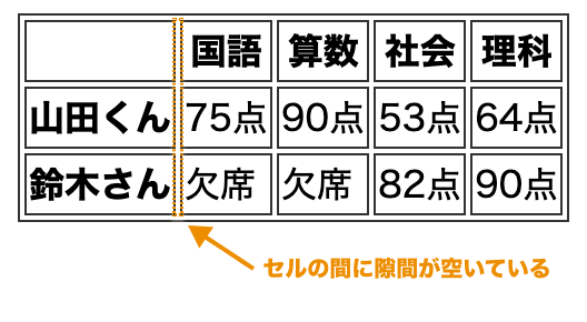 デフォルトではセルの間に隙間が空いている