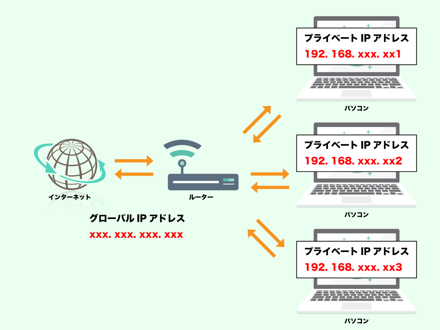 IPアドレスとは?グローバルIPアドレスとプライベートIPアドレスの違いについて PLUSONEWEB