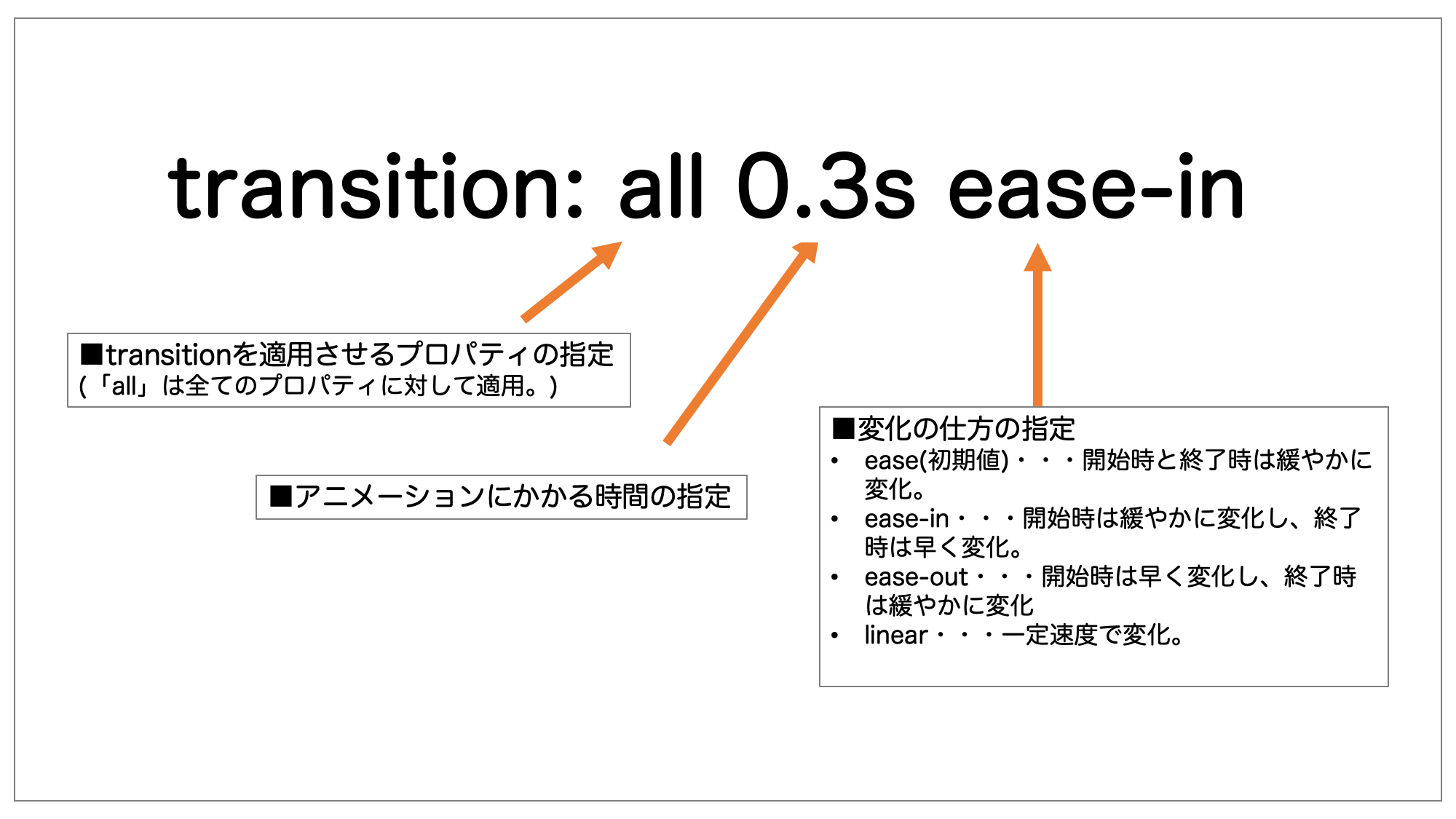 transitionを使って簡単なアニメーションを作る方法 | PLUSONEWEB