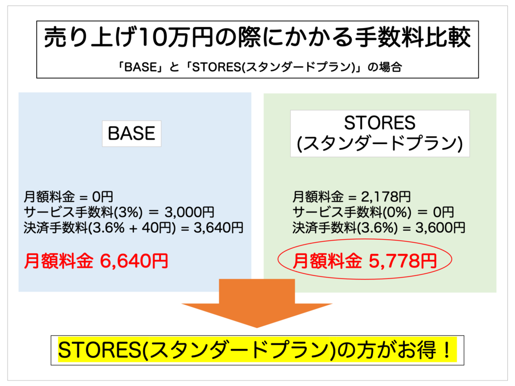 売り上げ10万円の際にかかる手数料の比較(BASEとSTORESのスタンダードプランの場合)