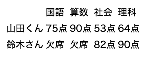 山田くんと鈴木さんの国語・算数・社会・理科のスコアテーブル