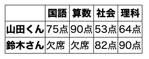 border-collapse: collapse;を指定すると境界線が共有される