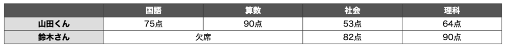 colspanを使用して一部のセルが結合されている例