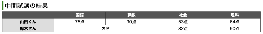 テーブルにキャプションをつけている例