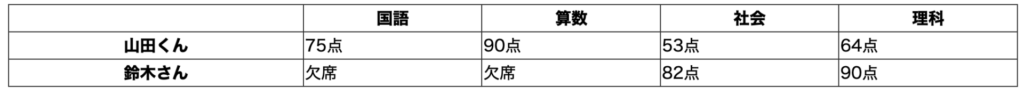 横幅を1000pxに設定したテーブル