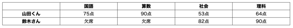 tdタグのみtext-align: centerで中央寄せにしている例