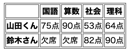 テーブルに枠線とセルの境界線がついている