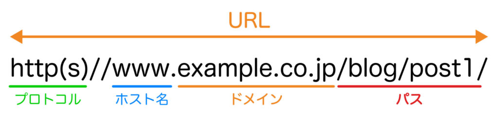 ドメインとURLの違いを表した図