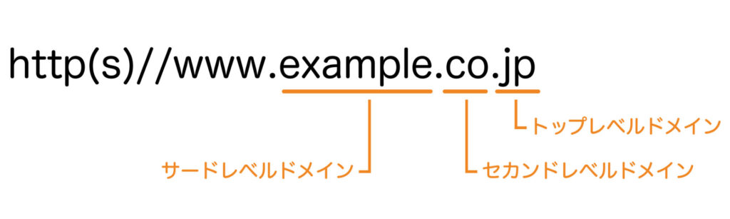 ドメインの3階層構造を表した図