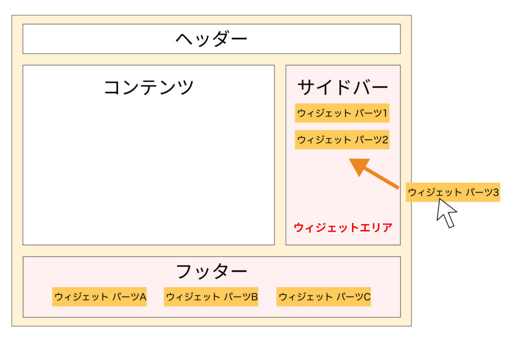 WordPressのウィジェットの概要について解説したイラスト