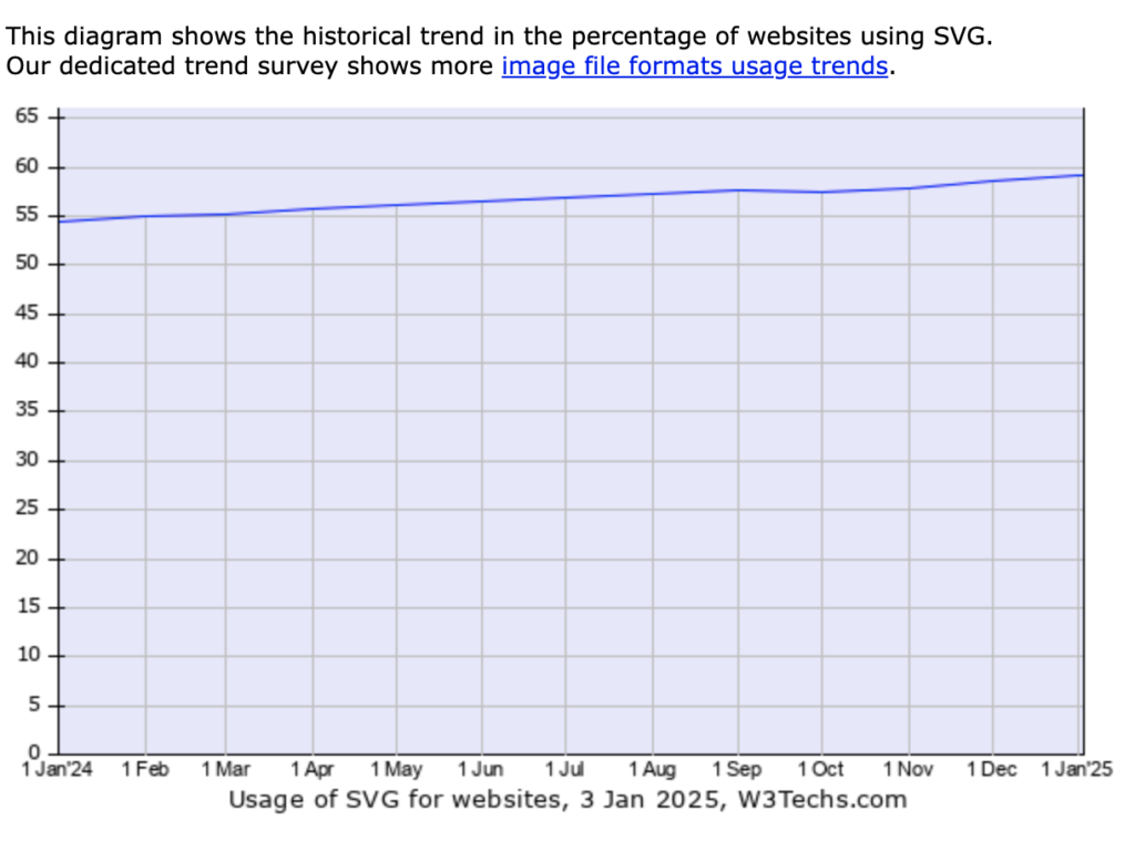 2025年1月時点でのSVGの使用率を表した図